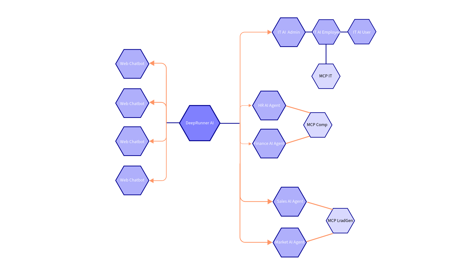 DeepRunner AI Workers Workflow